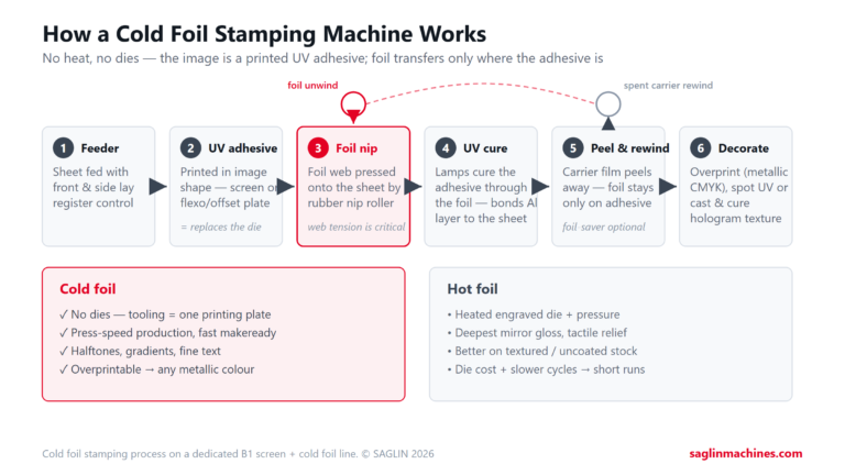 Cold Foil Stamping Machine: How It Works & Costs