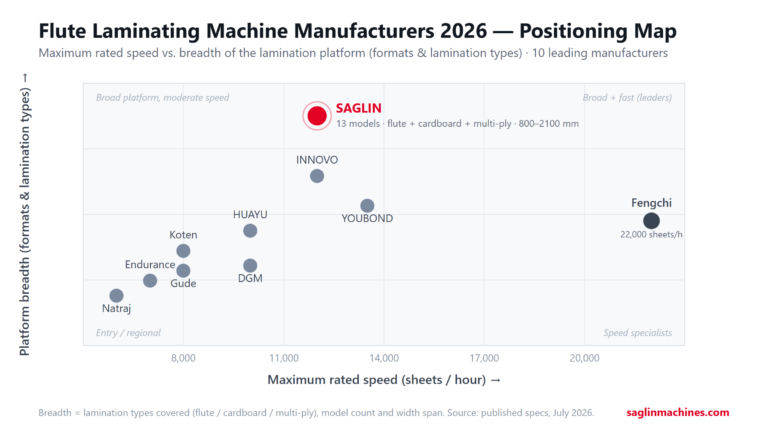 Top 10 Flute Laminating Machine Manufacturers (2026)