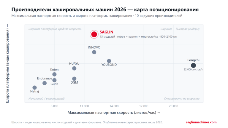 Топ-10 производителей кашировальных машин