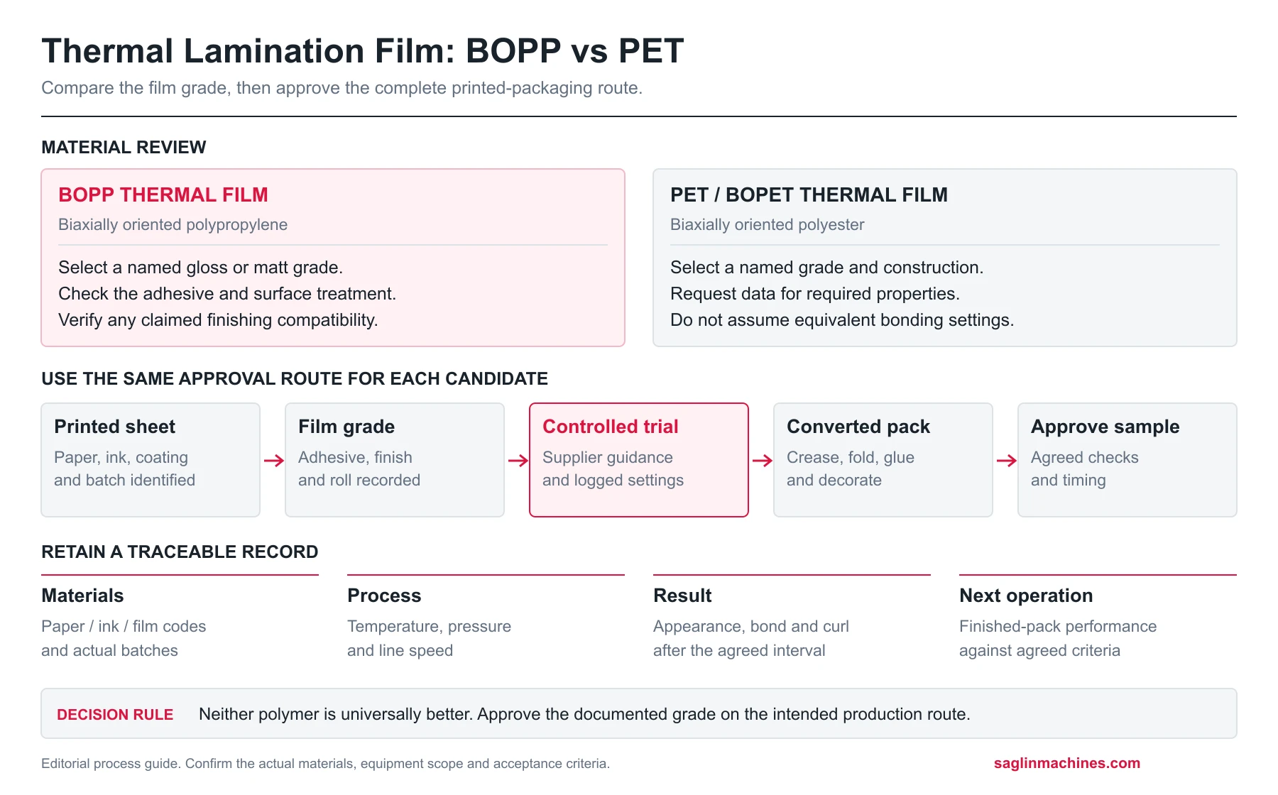 BOPP and PET thermal lamination film comparison and five-stage material trial approval workflow